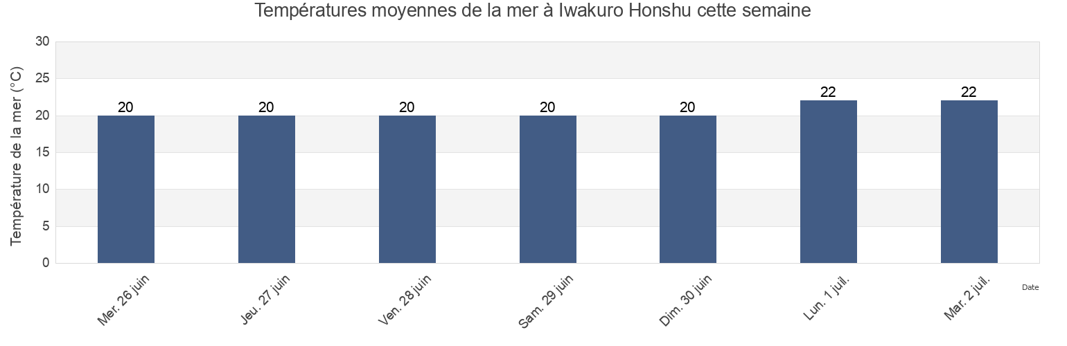 Températures moyennes de la mer à Iwakuro Honshu, Shimonoseki Shi, Yamaguchi, Japan cette semaine