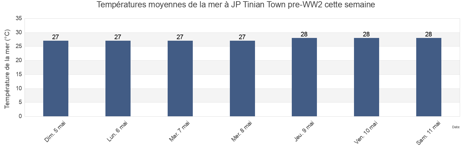 Températures moyennes de la mer à JP Tinian Town pre-WW2, Aguijan Island, Tinian, Northern Mariana Islands cette semaine