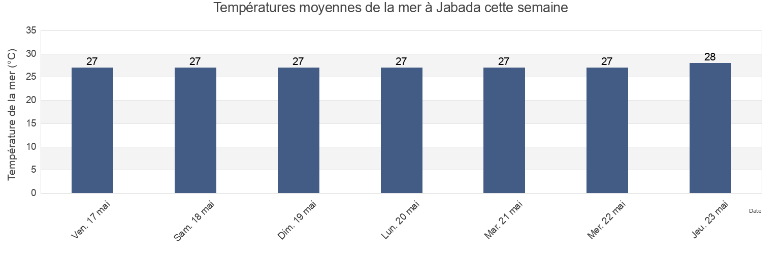 Températures moyennes de la mer à Jabada, Tite, Quinara, Guinea-Bissau cette semaine
