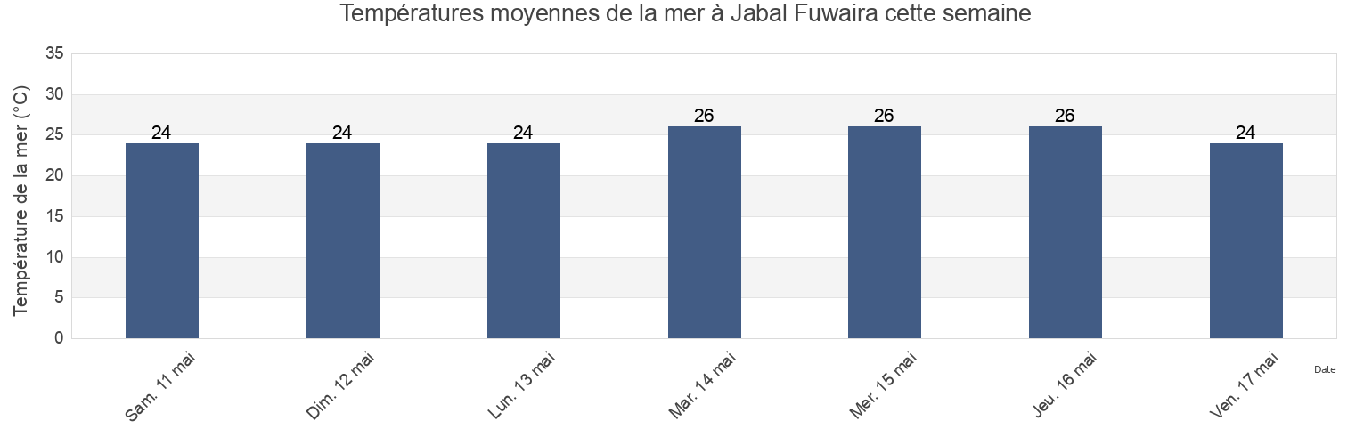 Températures moyennes de la mer à Jabal Fuwaira, Al Khubar, Eastern Province, Saudi Arabia cette semaine