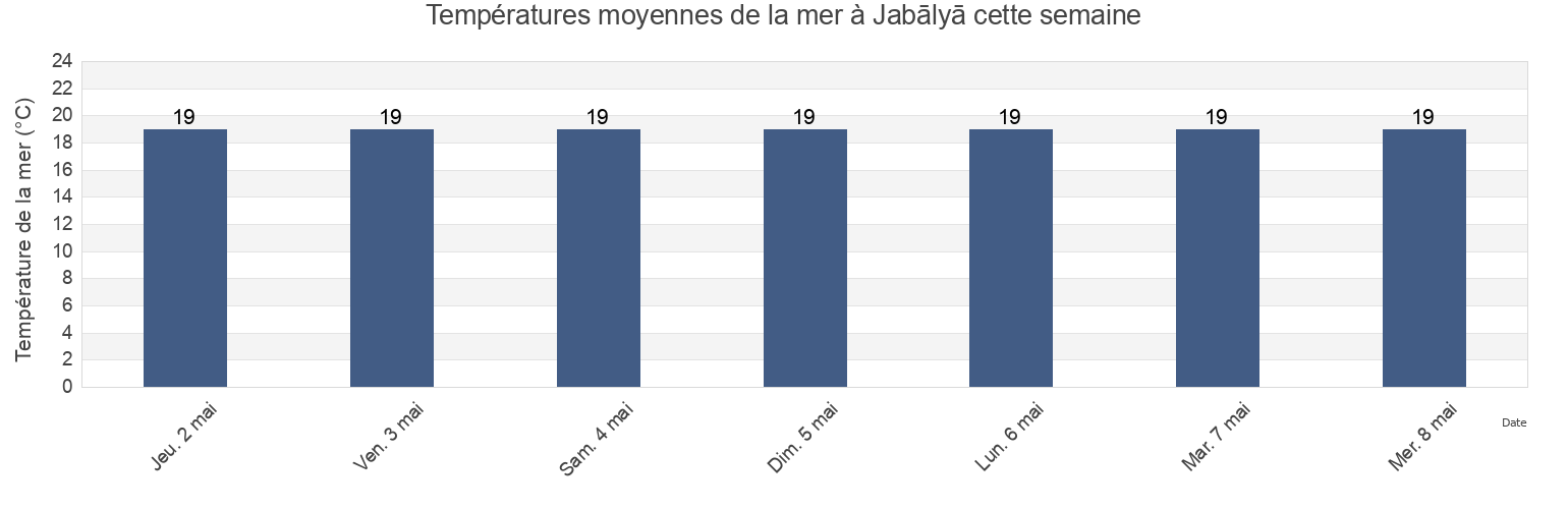 Températures moyennes de la mer à Jabālyā, North Gaza, Gaza Strip, Palestinian Territory cette semaine