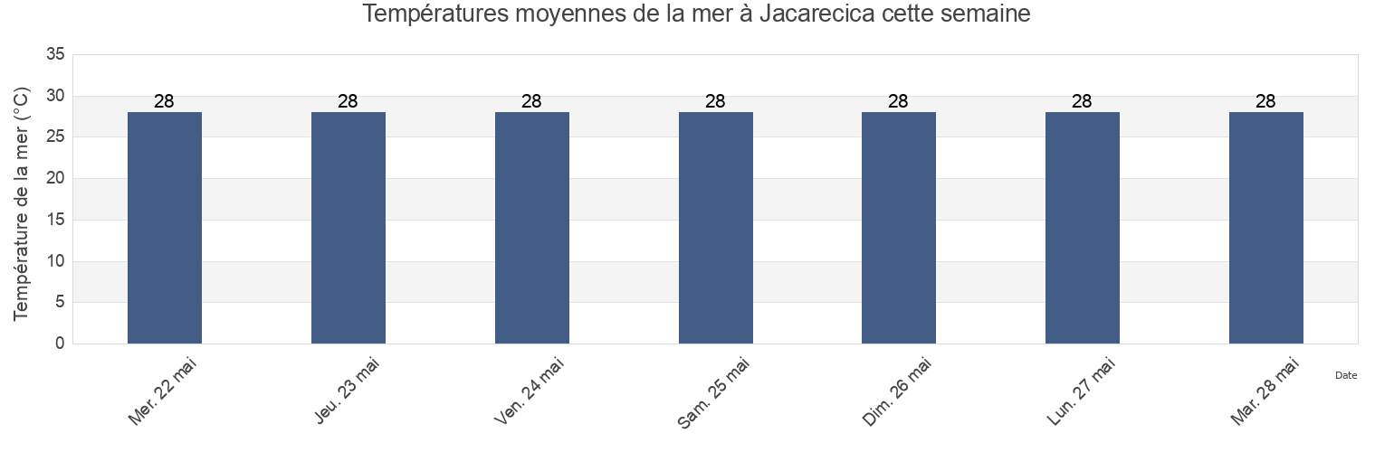 Températures moyennes de la mer à Jacarecica, Maceió, Alagoas, Brazil cette semaine