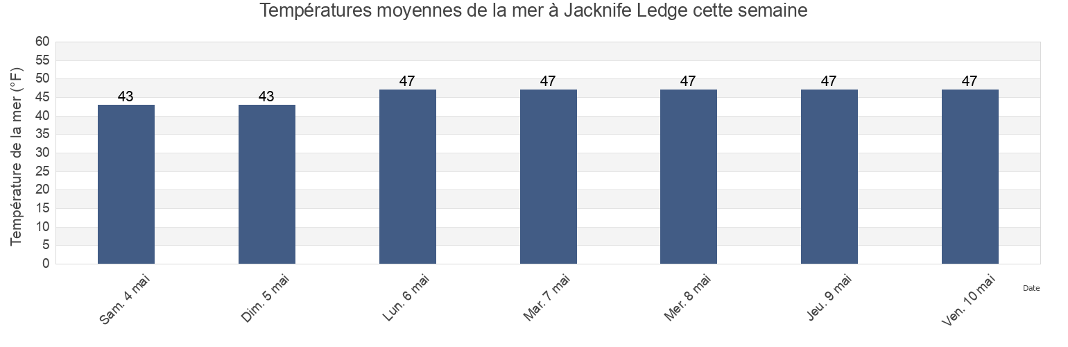 Températures moyennes de la mer à Jacknife Ledge, Suffolk County, Massachusetts, United States cette semaine