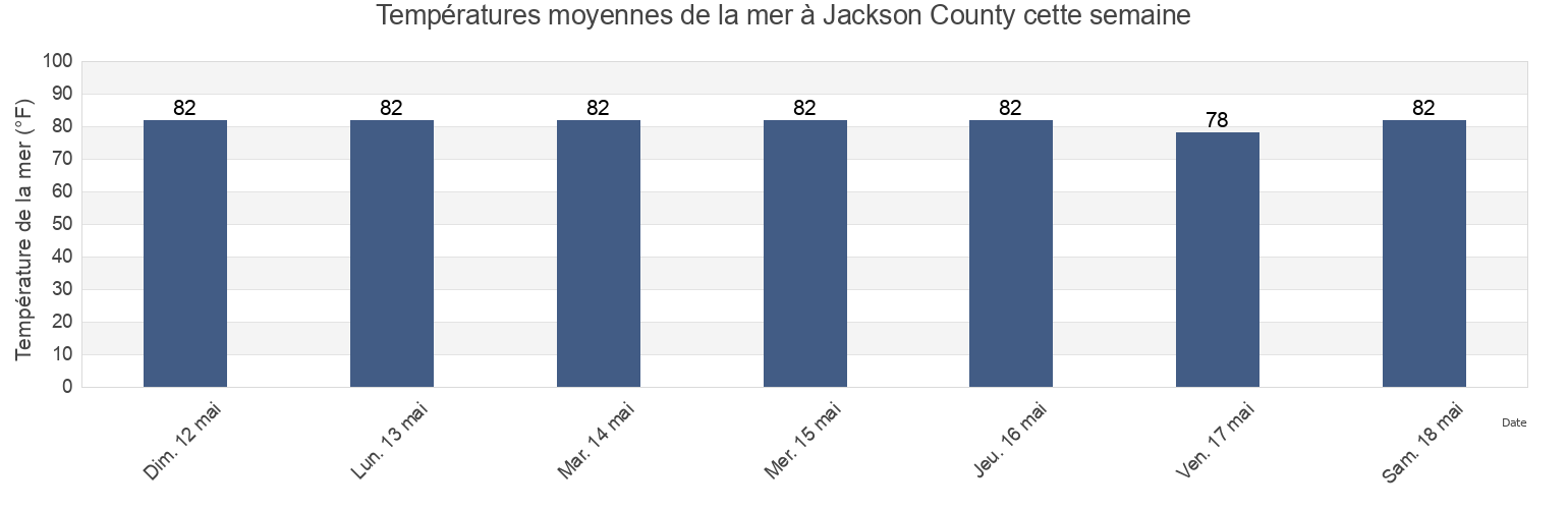 Températures moyennes de la mer à Jackson County, Mississippi, United States cette semaine