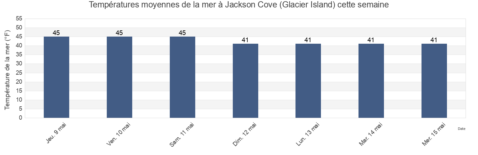 Températures moyennes de la mer à Jackson Cove (Glacier Island), Anchorage Municipality, Alaska, United States cette semaine