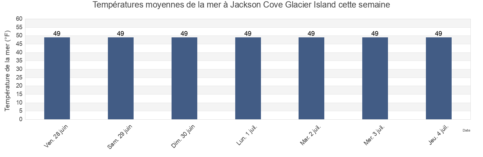Températures moyennes de la mer à Jackson Cove Glacier Island, Anchorage Municipality, Alaska, United States cette semaine