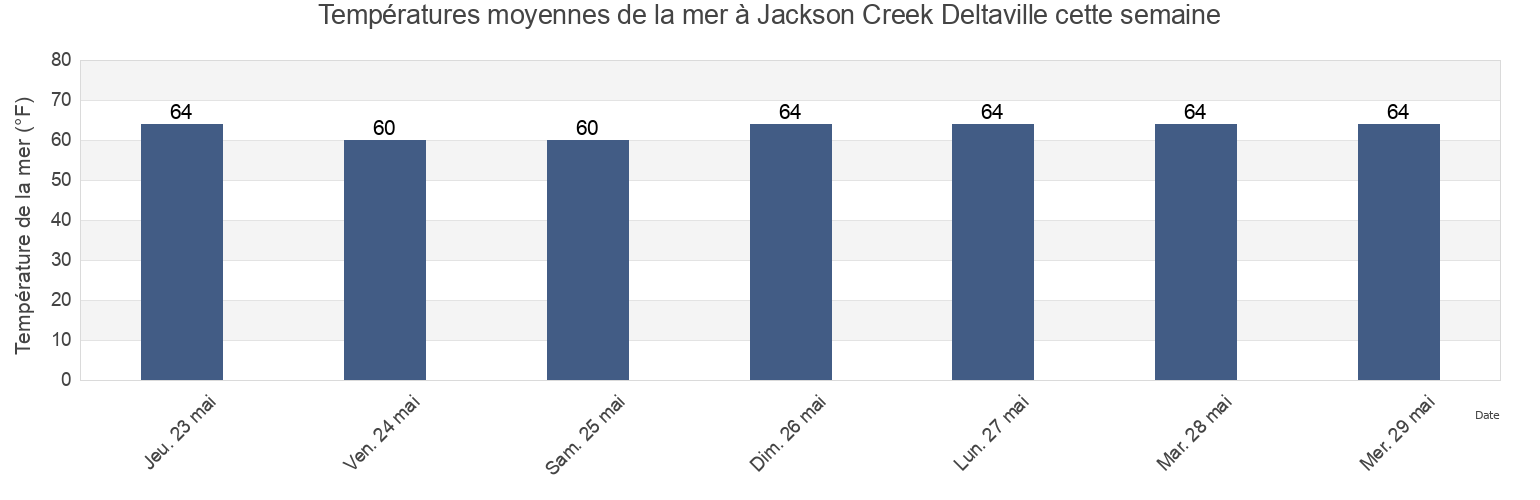 Températures moyennes de la mer à Jackson Creek Deltaville, Mathews County, Virginia, United States cette semaine