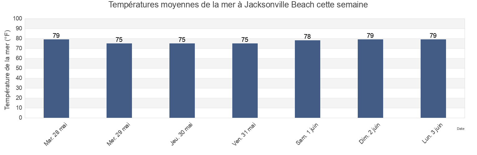 Températures moyennes de la mer à Jacksonville Beach, Duval County, Florida, United States cette semaine