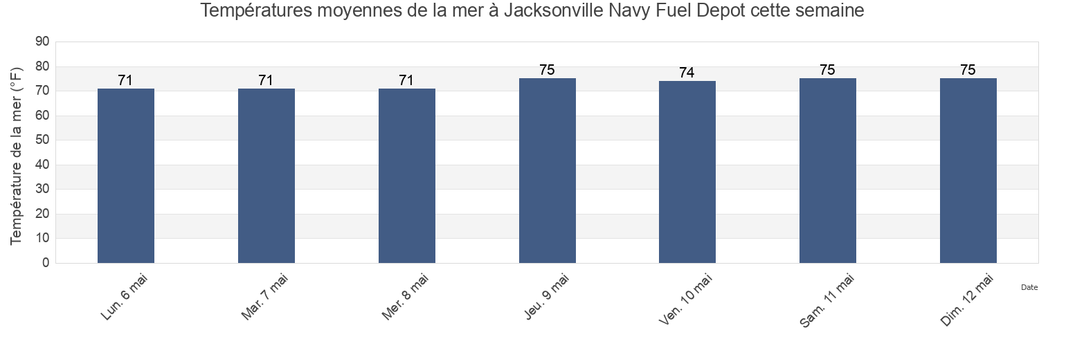 Températures moyennes de la mer à Jacksonville Navy Fuel Depot, Duval County, Florida, United States cette semaine