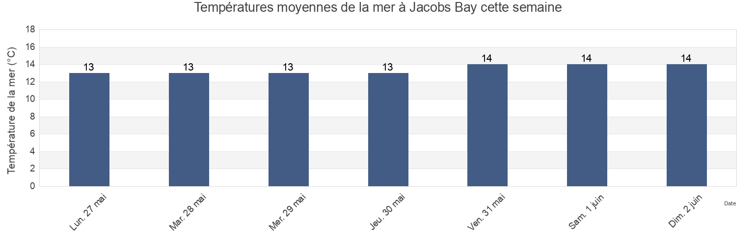 Températures moyennes de la mer à Jacobs Bay, West Coast District Municipality, Western Cape, South Africa cette semaine