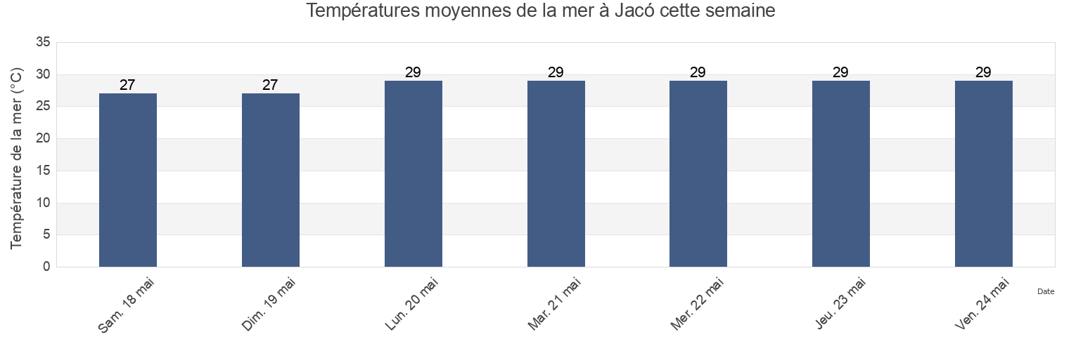 Températures moyennes de la mer à Jacó, Garabito, Puntarenas, Costa Rica cette semaine