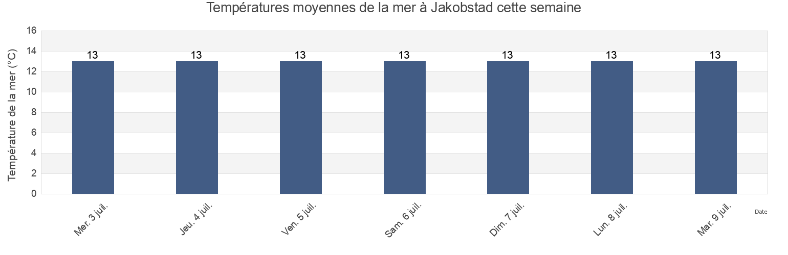 Températures moyennes de la mer à Jakobstad, Jakobstadsregionen, Ostrobothnia, Finland cette semaine