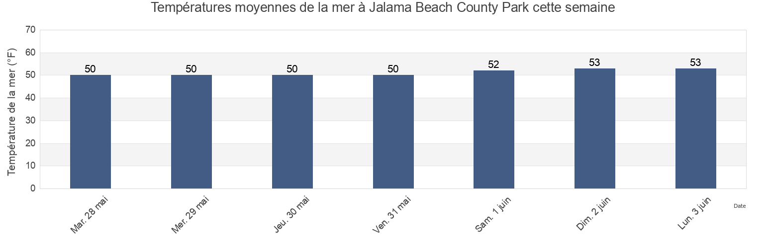 Températures moyennes de la mer à Jalama Beach County Park, Santa Barbara County, California, United States cette semaine
