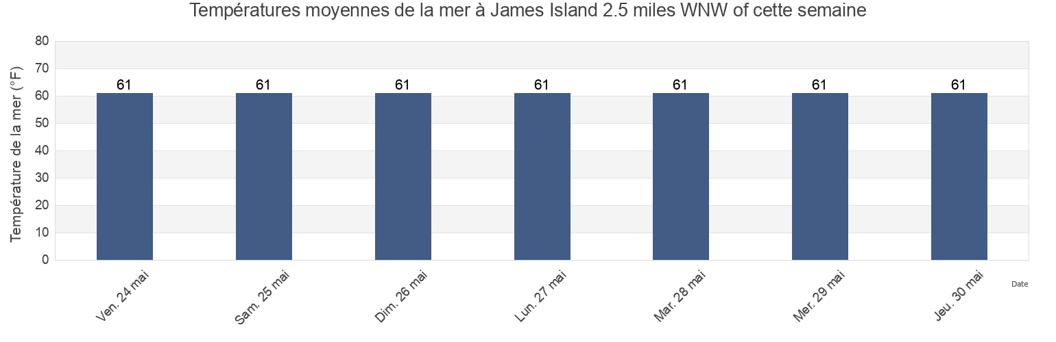 Températures moyennes de la mer à James Island 2.5 miles WNW of, Calvert County, Maryland, United States cette semaine