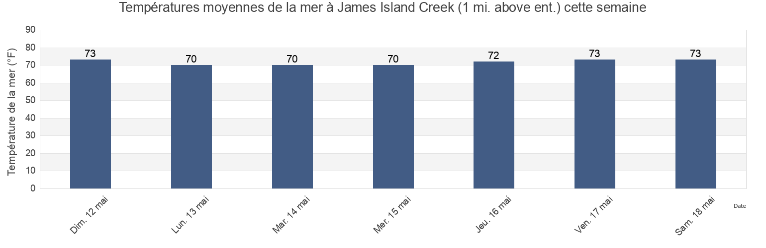 Températures moyennes de la mer à James Island Creek (1 mi. above ent.), Charleston County, South Carolina, United States cette semaine