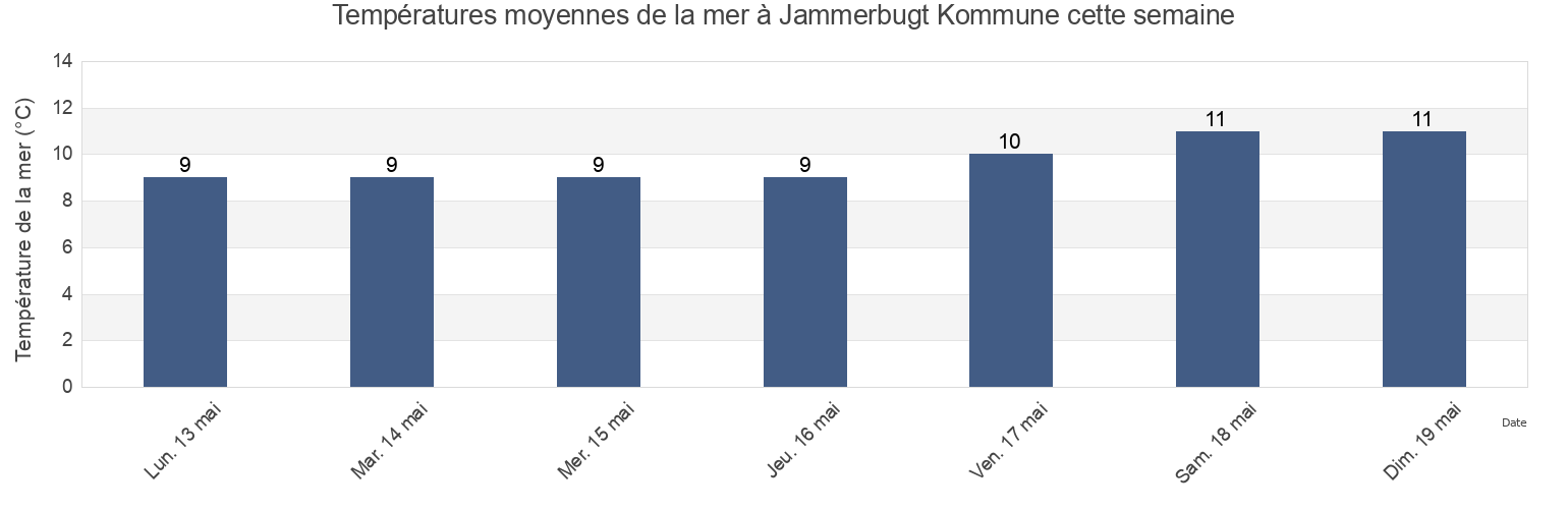 Températures moyennes de la mer à Jammerbugt Kommune, North Denmark, Denmark cette semaine