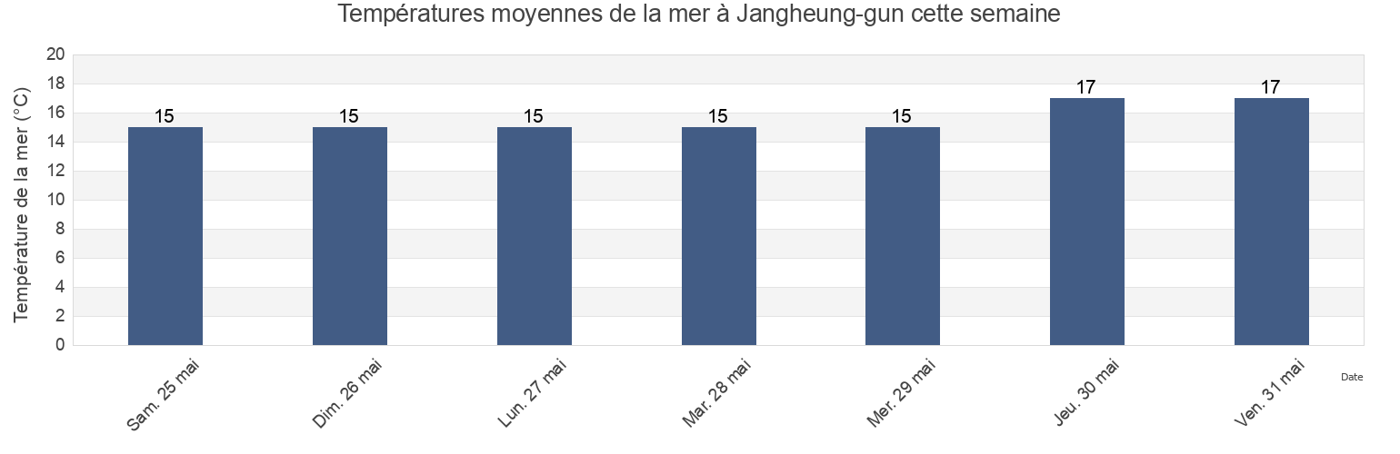Températures moyennes de la mer à Jangheung-gun, Jeollanam-do, South Korea cette semaine