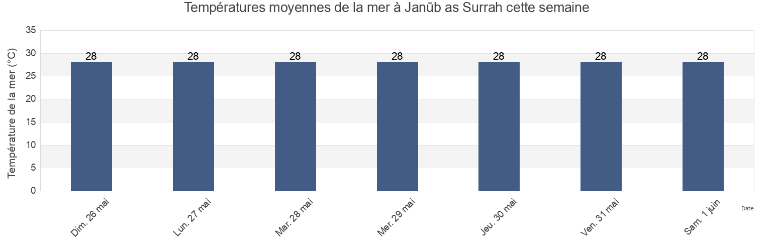Températures moyennes de la mer à Janūb as Surrah, Al Farwaniyah, Kuwait cette semaine