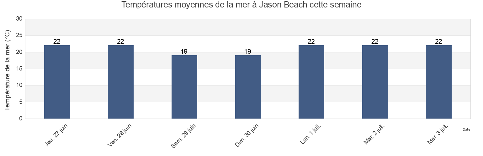 Températures moyennes de la mer à Jason Beach, Queensland, Australia cette semaine