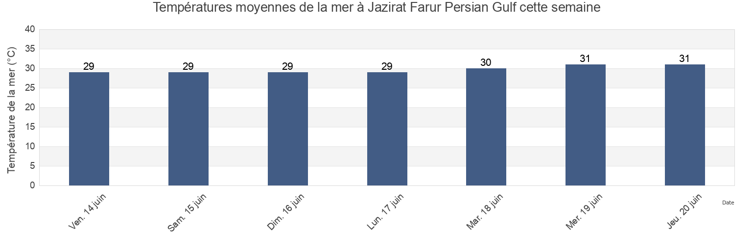 Températures moyennes de la mer à Jazirat Farur Persian Gulf, Bandar Lengeh, Hormozgan, Iran cette semaine