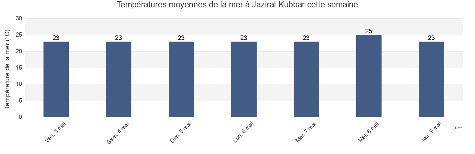 Températures moyennes de la mer à Jazirat Kubbar, Al Khafjī, Eastern Province, Saudi Arabia cette semaine
