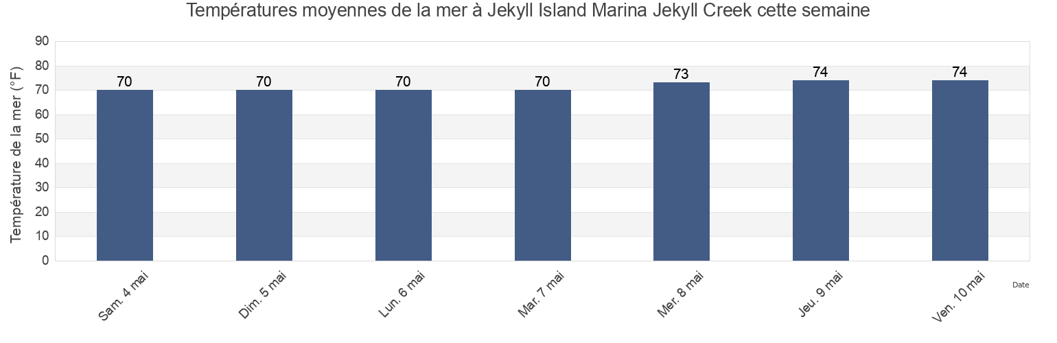 Températures moyennes de la mer à Jekyll Island Marina Jekyll Creek, Camden County, Georgia, United States cette semaine