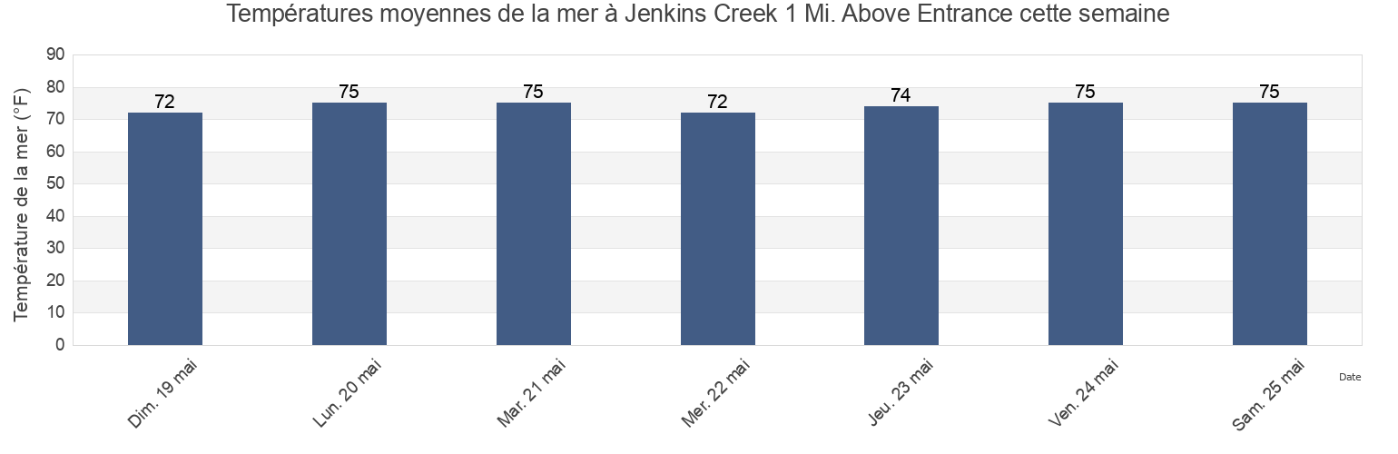 Températures moyennes de la mer à Jenkins Creek 1 Mi. Above Entrance, Beaufort County, South Carolina, United States cette semaine