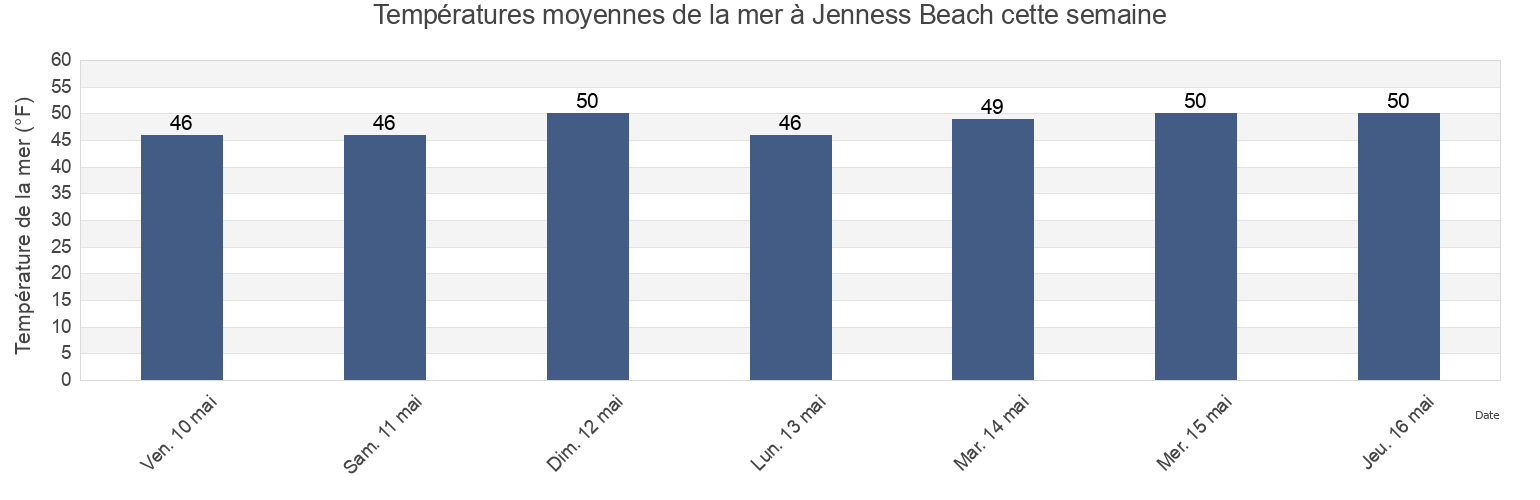 Températures moyennes de la mer à Jenness Beach, Rockingham County, New Hampshire, United States cette semaine