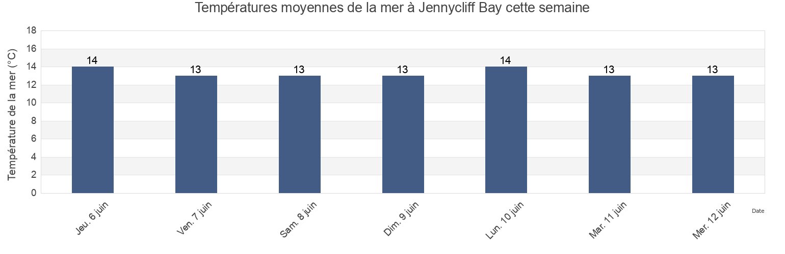 Températures moyennes de la mer à Jennycliff Bay, England, United Kingdom cette semaine