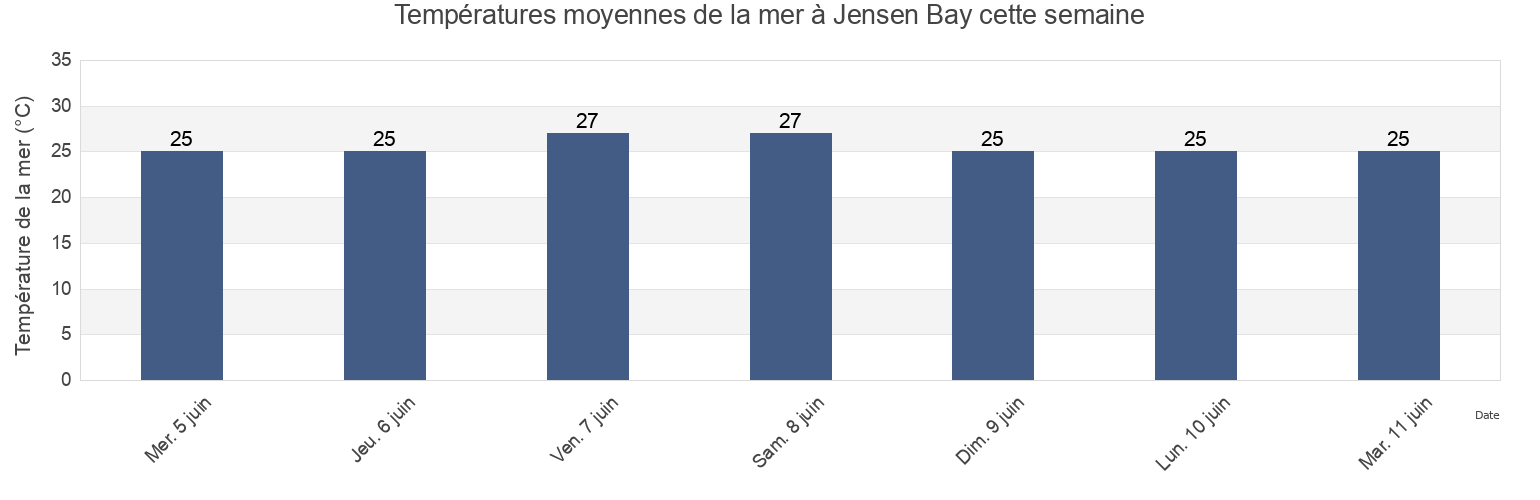 Températures moyennes de la mer à Jensen Bay, East Arnhem, Northern Territory, Australia cette semaine