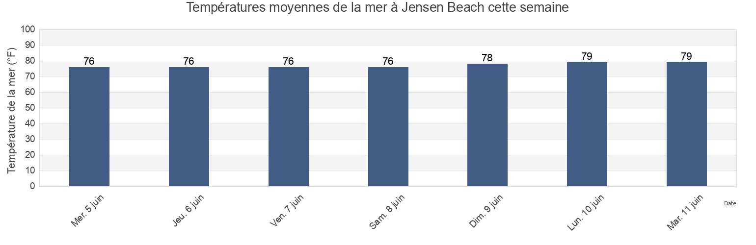 Températures moyennes de la mer à Jensen Beach, Martin County, Florida, United States cette semaine