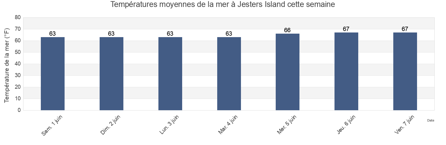 Températures moyennes de la mer à Jesters Island, Worcester County, Maryland, United States cette semaine