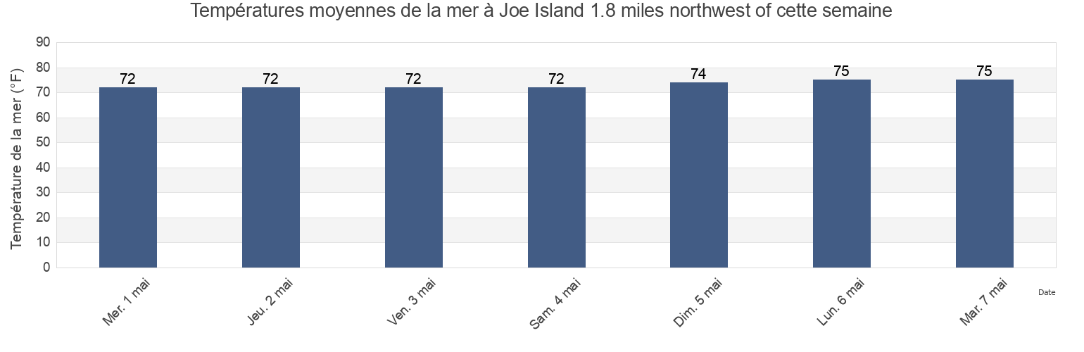 Températures moyennes de la mer à Joe Island 1.8 miles northwest of, Manatee County, Florida, United States cette semaine