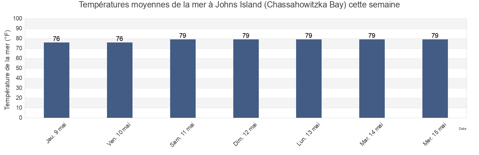 Températures moyennes de la mer à Johns Island (Chassahowitzka Bay), Hernando County, Florida, United States cette semaine