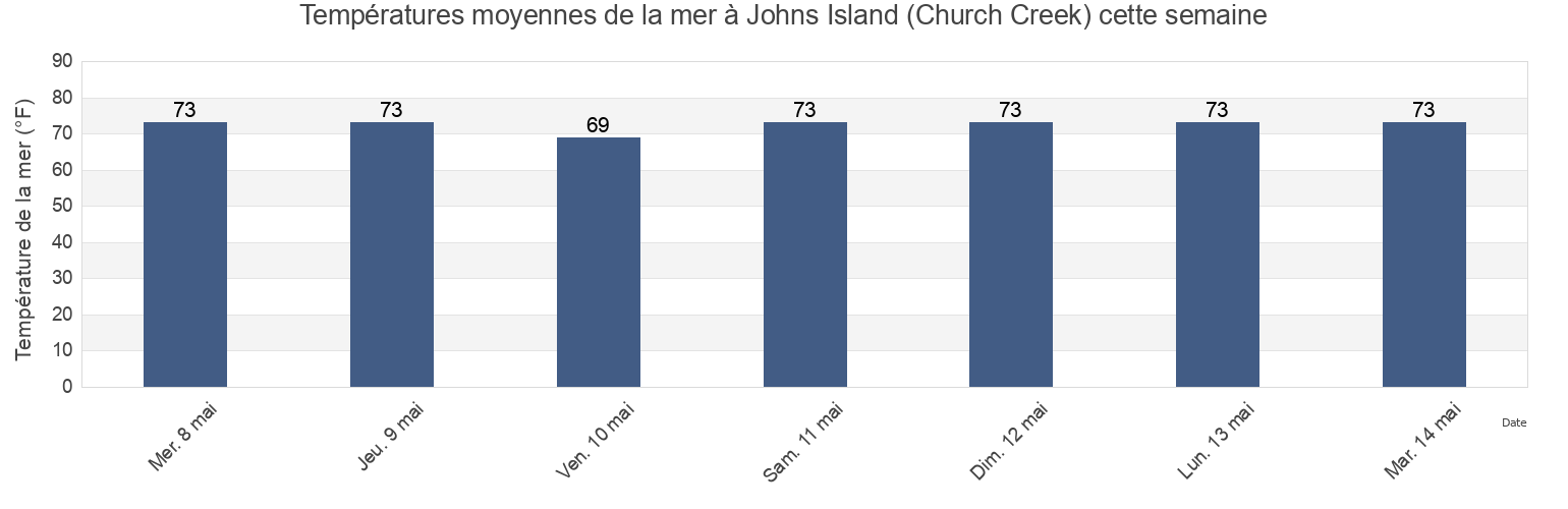Températures moyennes de la mer à Johns Island (Church Creek), Charleston County, South Carolina, United States cette semaine
