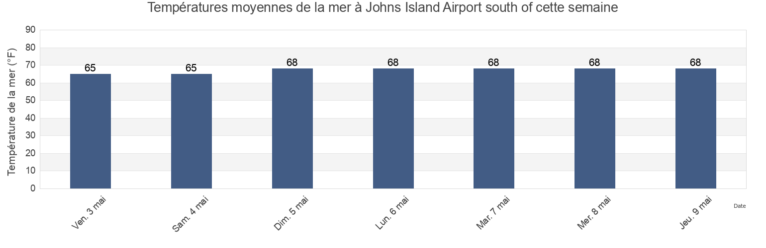 Températures moyennes de la mer à Johns Island Airport south of, Charleston County, South Carolina, United States cette semaine