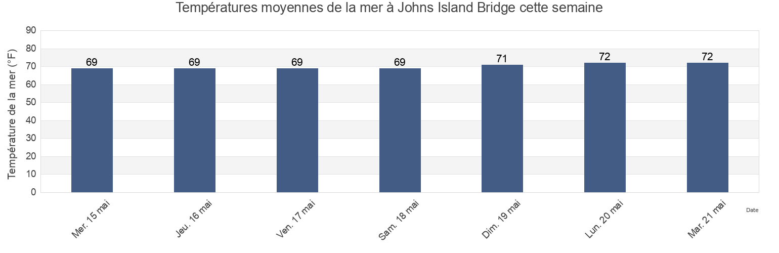 Températures moyennes de la mer à Johns Island Bridge, Charleston County, South Carolina, United States cette semaine