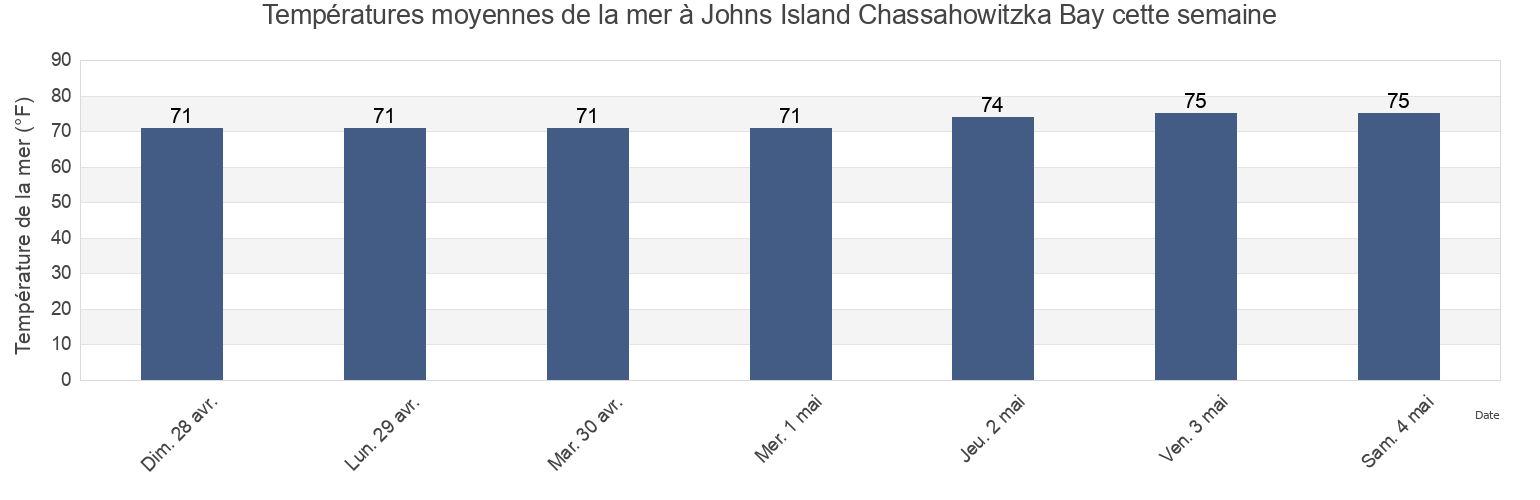 Températures moyennes de la mer à Johns Island Chassahowitzka Bay, Hernando County, Florida, United States cette semaine