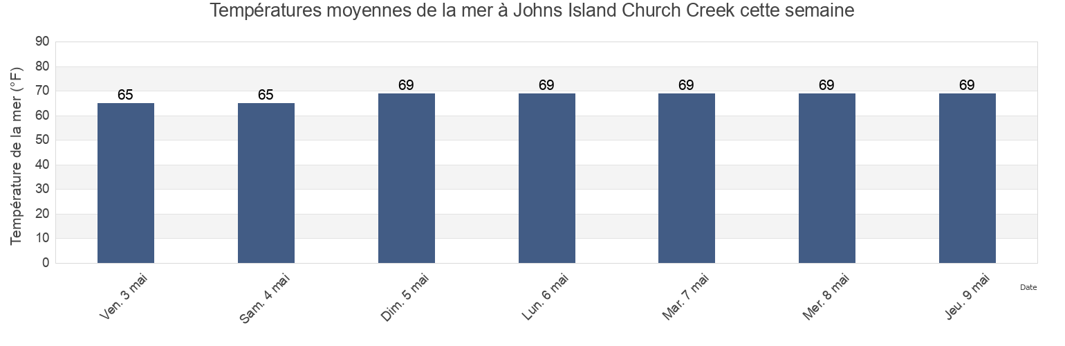 Températures moyennes de la mer à Johns Island Church Creek, Charleston County, South Carolina, United States cette semaine