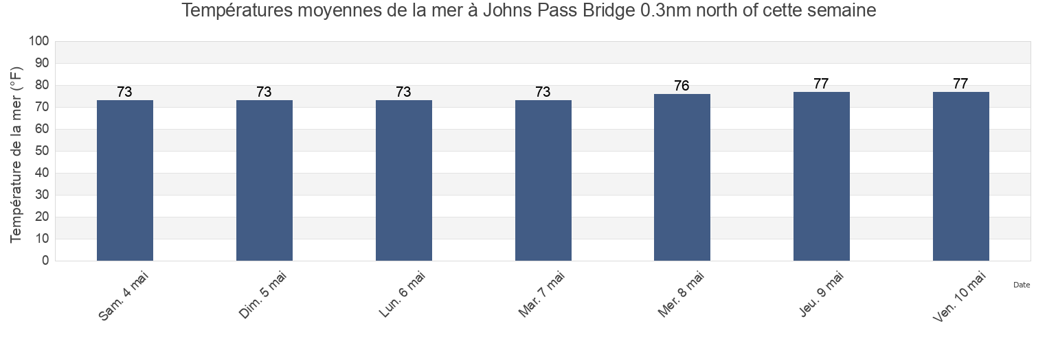 Températures moyennes de la mer à Johns Pass Bridge 0.3nm north of, Pinellas County, Florida, United States cette semaine