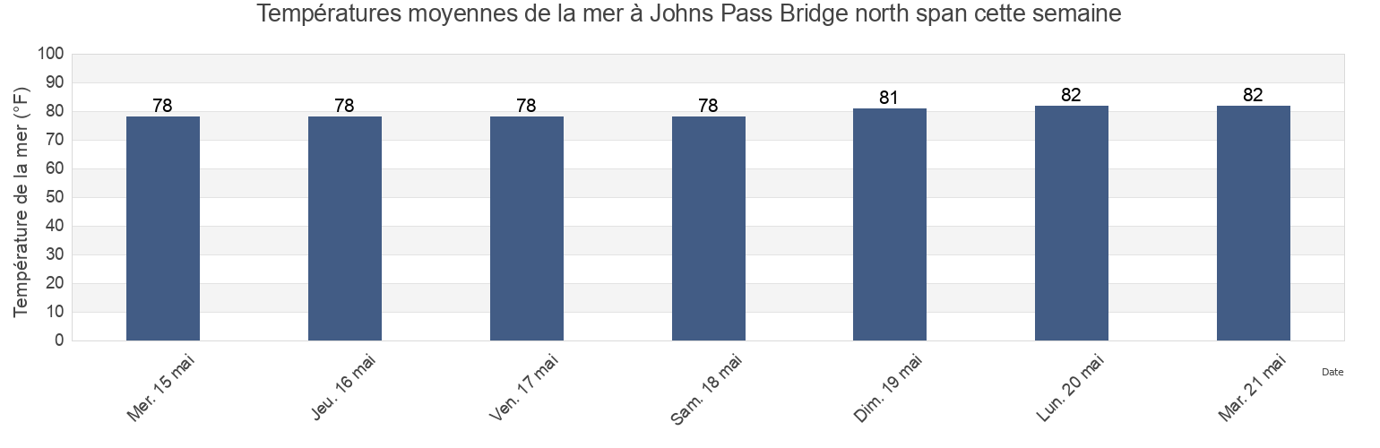 Températures moyennes de la mer à Johns Pass Bridge north span, Pinellas County, Florida, United States cette semaine