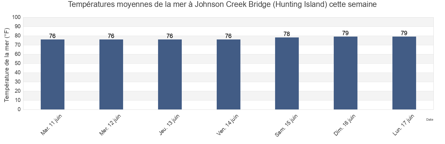 Températures moyennes de la mer à Johnson Creek Bridge (Hunting Island), Beaufort County, South Carolina, United States cette semaine