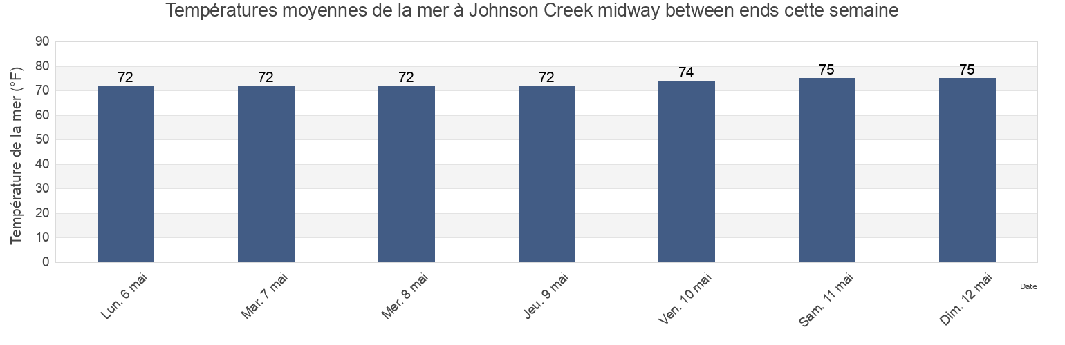 Températures moyennes de la mer à Johnson Creek midway between ends, McIntosh County, Georgia, United States cette semaine