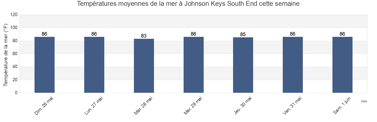 Températures moyennes de la mer à Johnson Keys South End, Monroe County, Florida, United States cette semaine