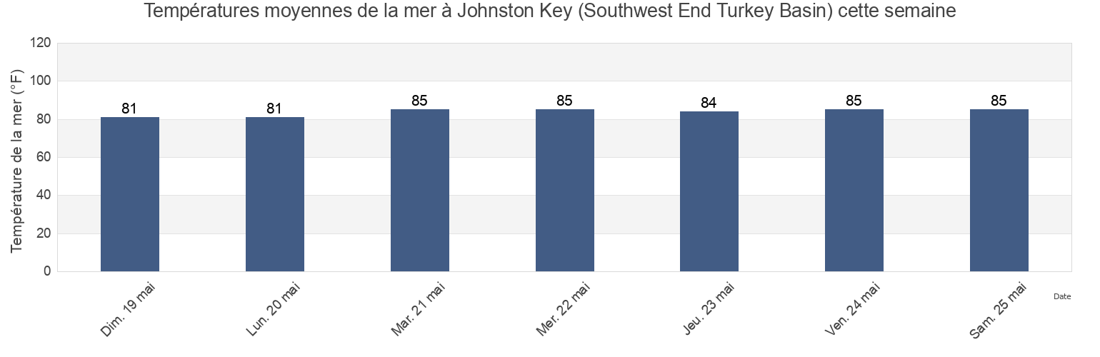 Températures moyennes de la mer à Johnston Key (Southwest End Turkey Basin), Monroe County, Florida, United States cette semaine