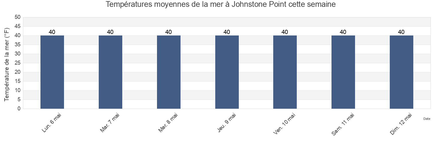 Températures moyennes de la mer à Johnstone Point, Valdez-Cordova Census Area, Alaska, United States cette semaine
