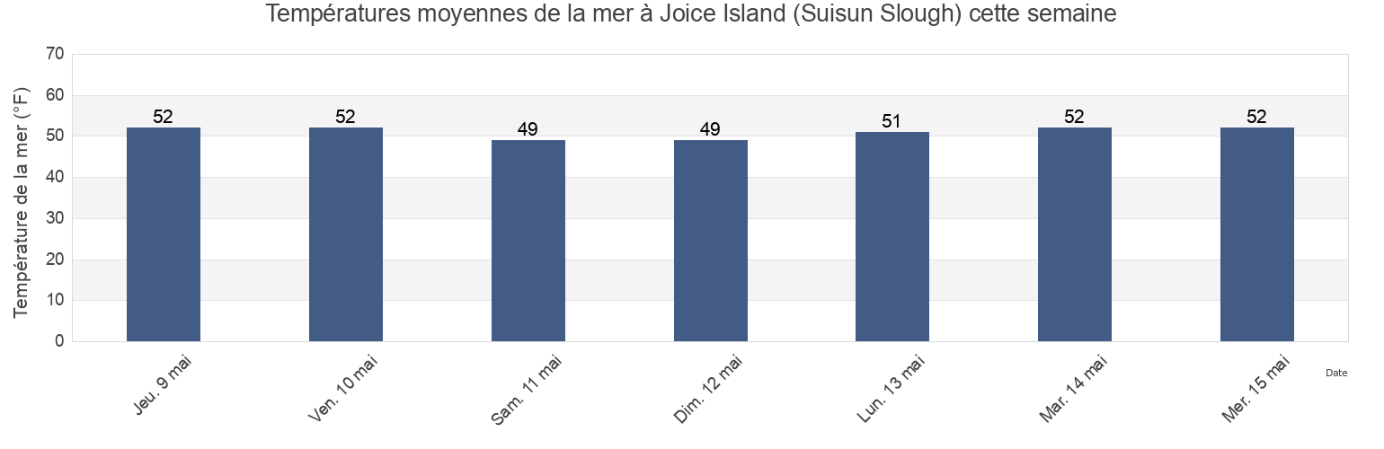Températures moyennes de la mer à Joice Island (Suisun Slough), Solano County, California, United States cette semaine
