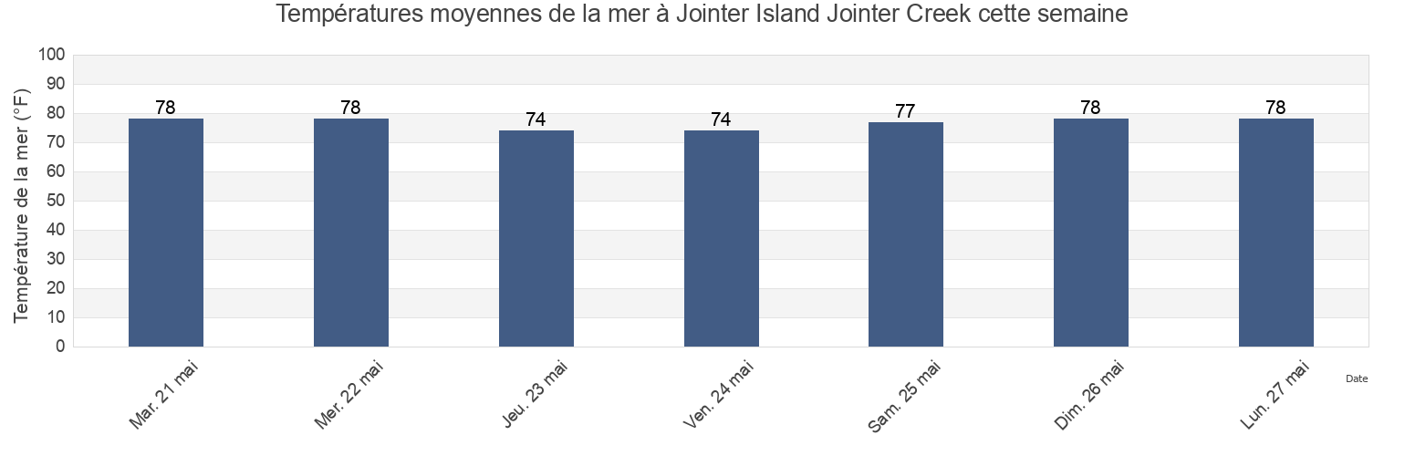Températures moyennes de la mer à Jointer Island Jointer Creek, Glynn County, Georgia, United States cette semaine