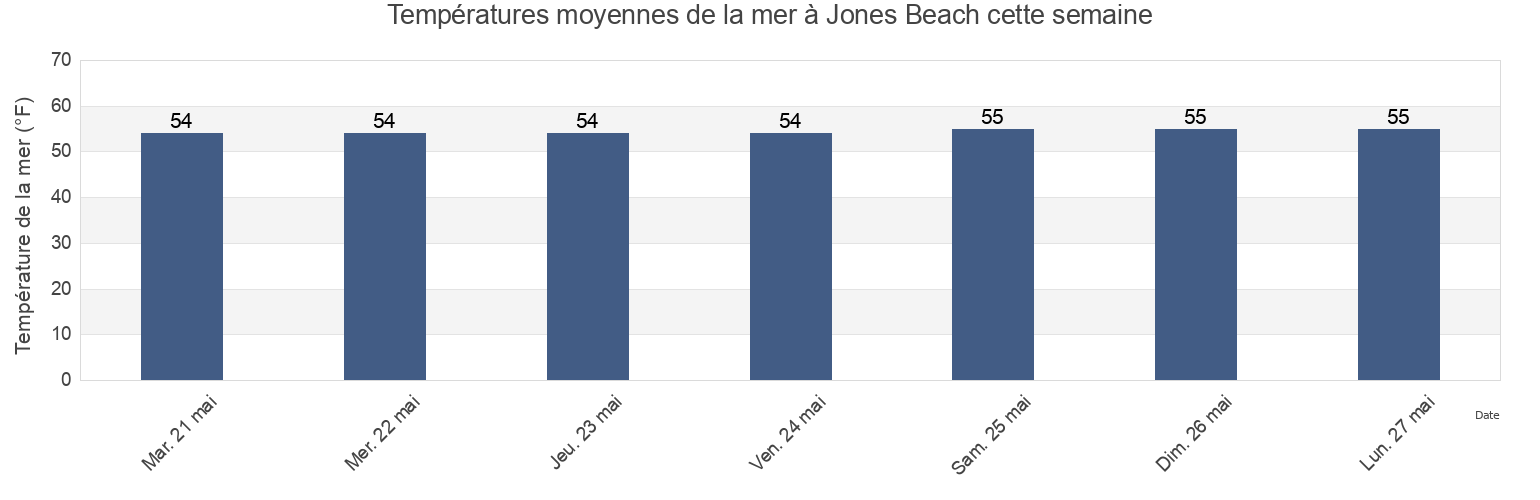 Températures moyennes de la mer à Jones Beach, Nassau County, New York, United States cette semaine