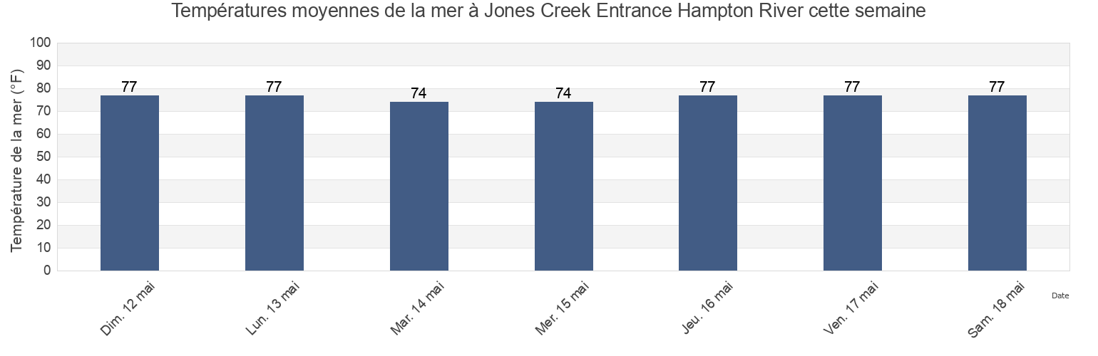 Températures moyennes de la mer à Jones Creek Entrance Hampton River, McIntosh County, Georgia, United States cette semaine